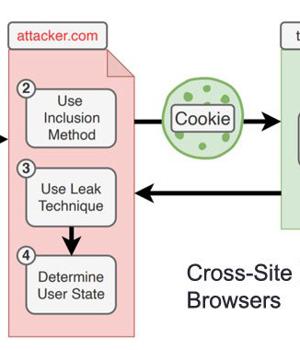 14 New XS-Leaks (Cross-Site Leaks) Attacks Affect All Modern Web Browsers