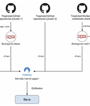 390,000+ WordPress Credentials Stolen via Malicious GitHub Repository Hosting PoC Exploits