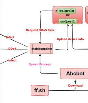 Abcbot — A New Evolving Wormable Botnet Malware Targeting Linux