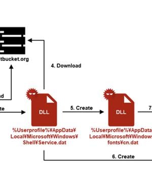 APT-C-60 Hackers Exploit StatCounter and Bitbucket in SpyGlace Malware Campaign