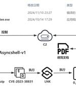 APT-K-47 Uses Hajj-Themed Lures to Deliver Advanced Asyncshell Malware