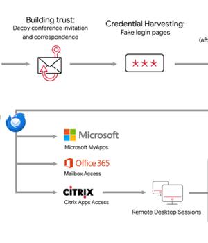 APT42 Hackers Pose as Journalists to Harvest Credentials and Access Cloud Data