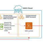 Attackers Exploit Public .env Files to Breach Cloud Accounts in Extortion Campaign