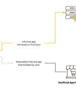 BADBOX 2.0 Botnet Infects 1 Million Android Devices for Ad Fraud and Proxy Abuse