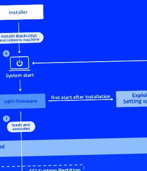 BlackLotus Becomes First UEFI Bootkit Malware to Bypass Secure Boot on Windows 11
