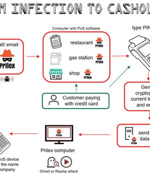 Brazilian Prilex Hackers Resurfaced With Sophisticated Point-of-Sale Malware