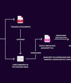 Bumblebee and Latrodectus Malware Return with Sophisticated Phishing Strategies