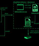 Camaro Dragon Hackers Strike with USB-Driven Self-Propagating Malware