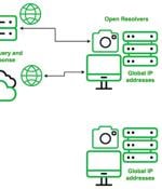 Chinese Actor SecShow Conducts Massive DNS Probing on Global Scale