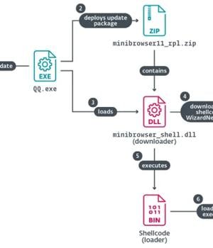 Chinese Hackers Abuse IPv6 SLAAC for AitM Attacks via Spellbinder Lateral Movement Tool