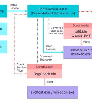 Chinese Hackers Target Taiwan's Financial Trading Sector with Supply Chain Attack