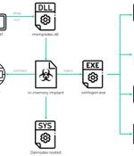 Chinese Hackers Used a New Rootkit to Spy on Targeted Windows 10 Users