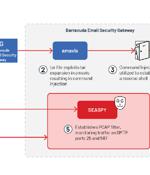 Chinese UNC4841 Group Exploits Zero-Day Flaw in Barracuda Email Security Gateway