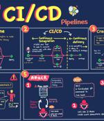 CI/CD Risks: Protecting Your Software Development Pipelines
