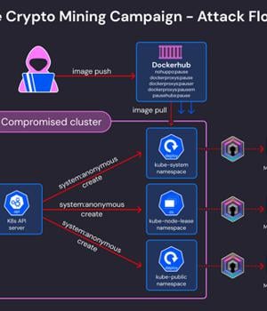 Cryptojacking Campaign Targets Misconfigured Kubernetes Clusters