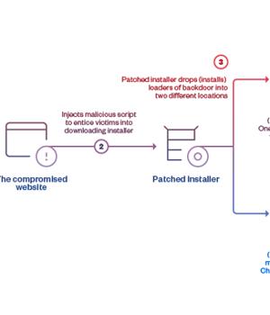 Cyber Espionage Group Earth Kitsune Deploys WhiskerSpy Backdoor in Latest Attacks