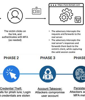 Cybercriminals Increasingly Using EvilProxy Phishing Kit to Target Executives