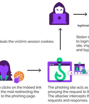 Cybercriminals Using EvilProxy Phishing Kit to Target Senior Executives in U.S. Firms