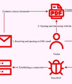 Dark Caracal Uses Poco RAT to Target Spanish-Speaking Enterprises in Latin America