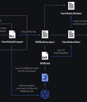 Dark Pink APT Group Leverages TelePowerBot and KamiKakaBot in Sophisticated Attacks