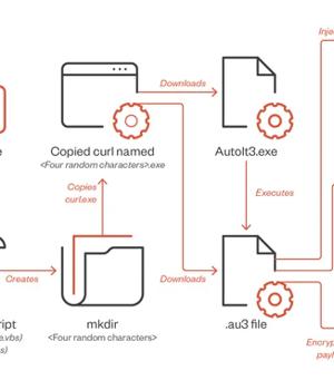 DarkGate Malware Spreading via Messaging Services Posing as PDF Files