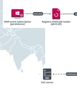 Deadglyph: New Advanced Backdoor with Distinctive Malware Tactics