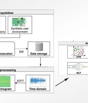 Detecting Evasive Malware on IoT Devices Using Electromagnetic Emanations