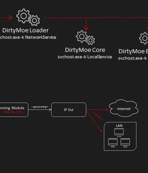 DirtyMoe Botnet Gains New Exploits in Wormable Module to Spread Rapidly