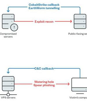 Earth Lusca Hackers Aimed at High-Value Targets in Government and Private Sectors