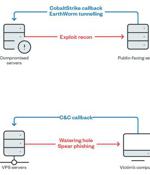 Earth Lusca Hackers Aimed at High-Value Targets in Government and Private Sectors