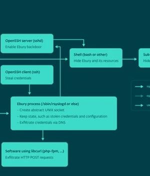 Ebury Botnet Malware Compromises 400,000 Linux Servers Over Past 14 Years