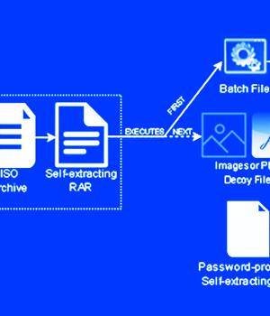 Emotet Botnet Distributing Self-Unlocking Password-Protected RAR Files to Drop Malware