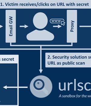 Experts Find Urlscan Security Scanner Inadvertently Leaks Sensitive URLs and Data