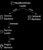 FIN7 and Ex-Conti Cybercrime Gangs Join Forces in Domino Malware Attacks