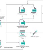 GHOSTENGINE Exploits Vulnerable Drivers to Disable EDRs in Cryptojacking Attack