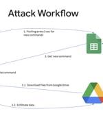 Google Uncovers APT41's Use of Open Source GC2 Tool to Target Media and Job Sites