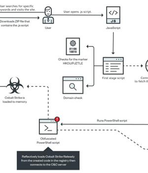 Gootkit Loader Resurfaces with Updated Tactic to Compromise Targeted Computers