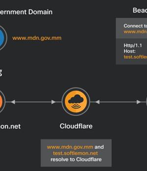 Hackers Targeting Myanmar Use Domain Fronting to Hide Malicious Activities