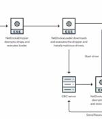 Hackers Using PrivateLoader PPI Service to Distribute New NetDooka Malware