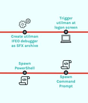 Hackers Using Self-Extracting Archives Exploit for Stealthy Backdoor Attacks