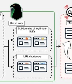 Hazy Hawk Exploits DNS Records to Hijack CDC, Corporate Domains for Malware Delivery