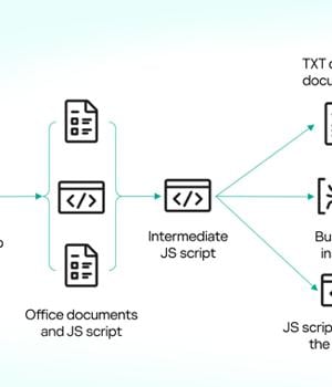 Horns&Hooves Campaign Delivers RATs via Fake Emails and JavaScript Payloads