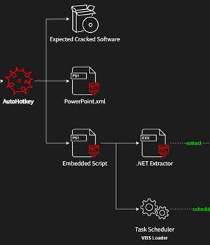 HotRat: New Variant of AsyncRAT Malware Spreading Through Pirated Software