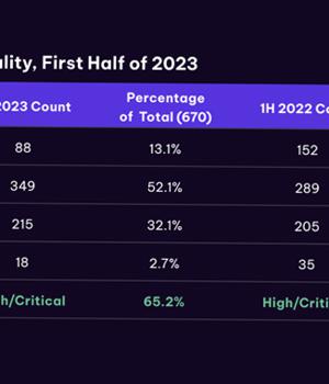 Industrial Control Systems Vulnerabilities Soar: Over One-Third Unpatched in 2023