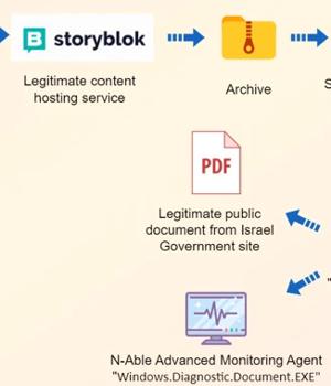Iran's MuddyWater Targets Israel in New Spear-Phishing Cyber Campaign