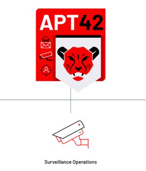 Iranian APT42 Launched Over 30 Espionage Attacks Against Activists and Dissidents