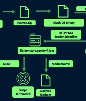 Iranian Hackers' Sophisticated Malware Targets Windows and macOS Users