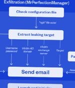 Iranian OilRig Hackers Using New Backdoor to Exfiltrate Data from Govt. Organizations