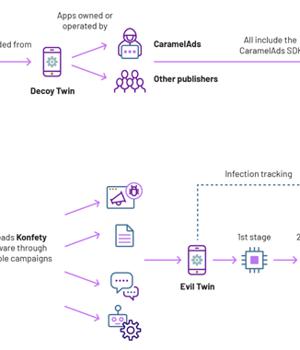 'Konfety' Ad Fraud Uses 250+ Google Play Decoy Apps to Hide Malicious Twins