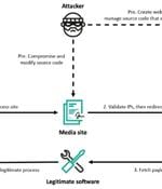 Lazarus Hits 6 South Korean Firms via Cross EX, Innorix Flaws and ThreatNeedle Malware